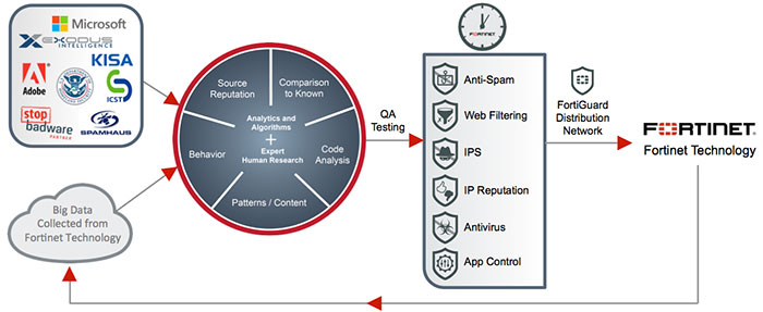 Fortinet Graph