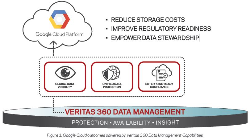 Google-Cloud-outcomes-powered-by-Veritas-360-Data-Management-Capabilities