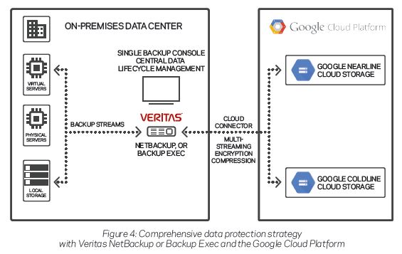 Veritas-Google-partnership-2